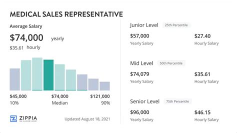 medical sales reps salary